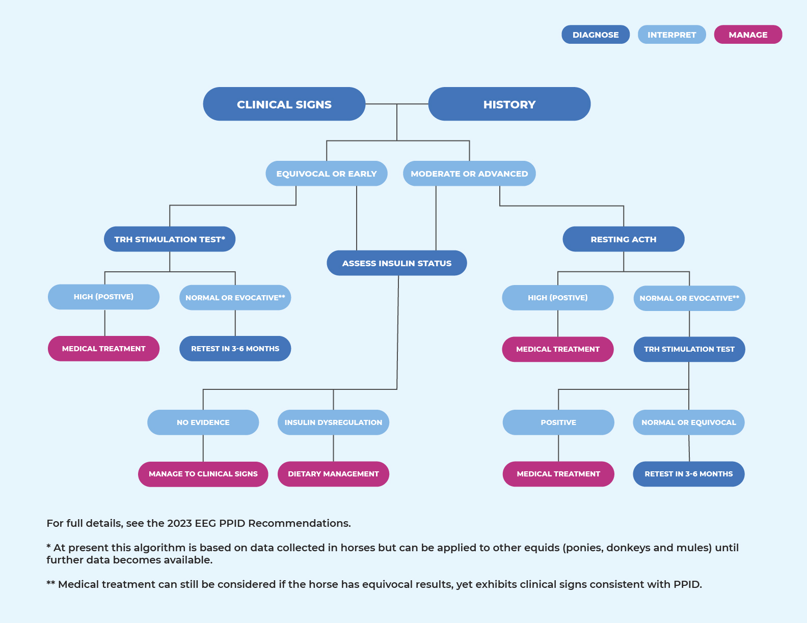 Decision tree used for equine PPID diagnosis and management