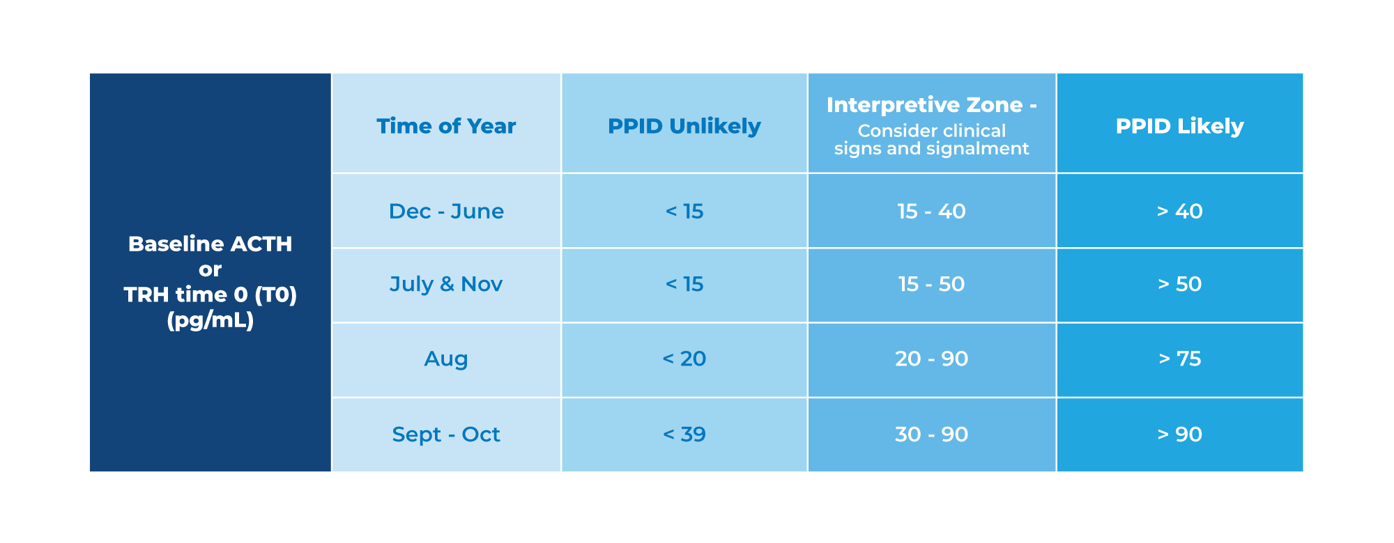 Resting ACTH concentration reference ranges. Used to help diagnose and manage PPID.