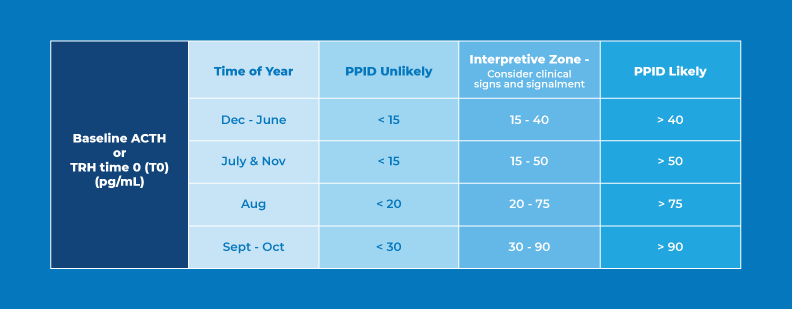 Interpreting Results chart