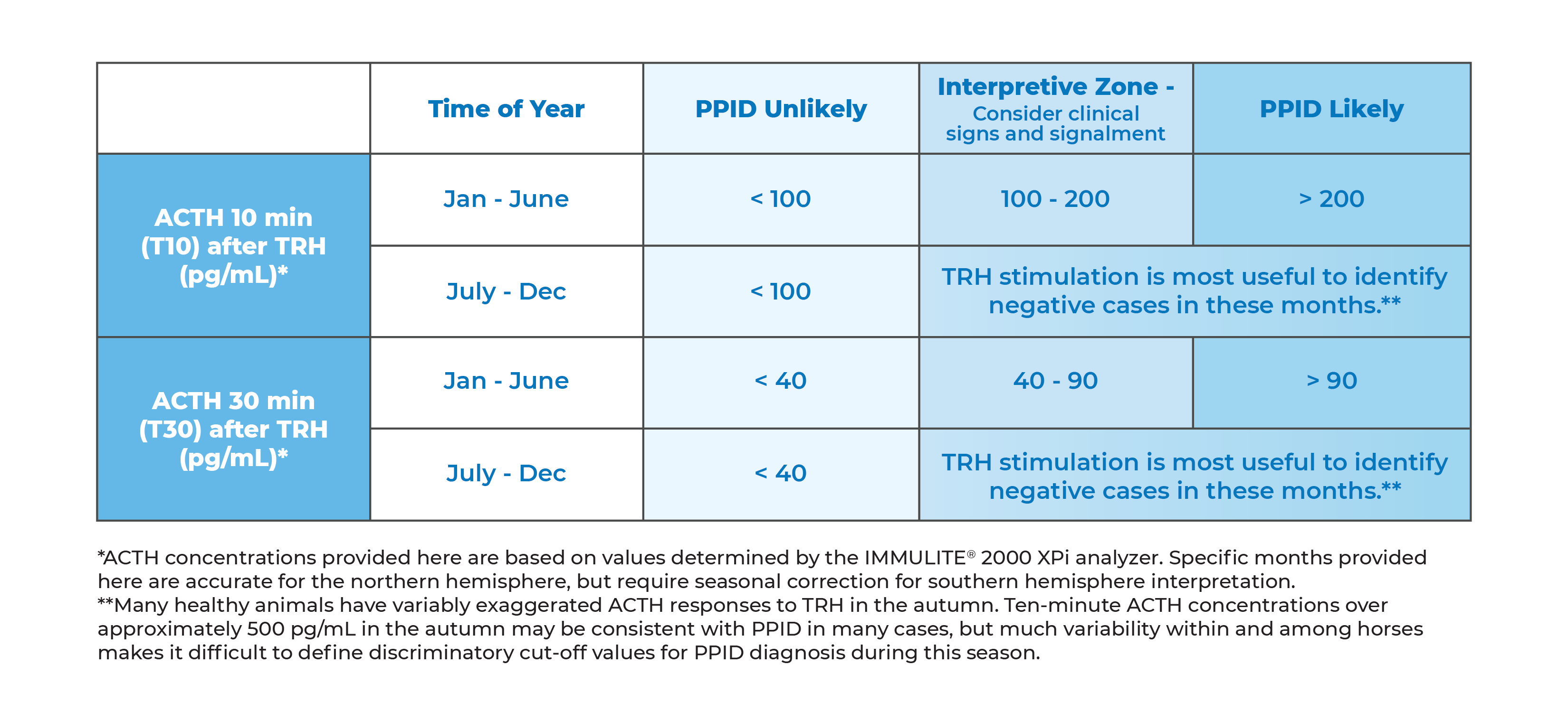 Interpreting Results chart